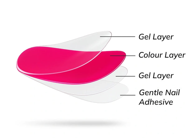 Exploded diagram of a semi-cured gel nail wrap showing four layers — a glossy top gel layer, a colored gel layer, a lower gel layer, and a clear medical-grade adhesive that bonds safely to the natural nail.